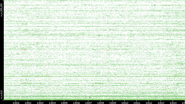 Dest. IP vs. Time