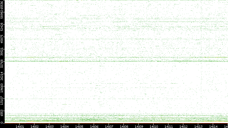 Src. Port vs. Time