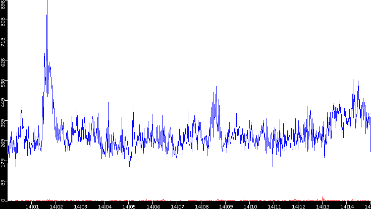 Nb. of Packets vs. Time