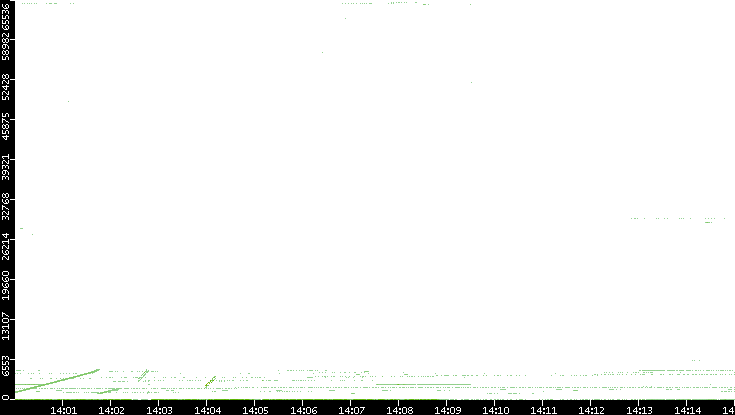 Src. Port vs. Time