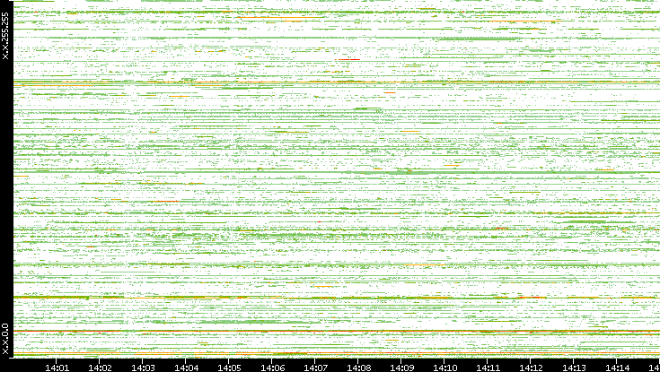 Src. IP vs. Time