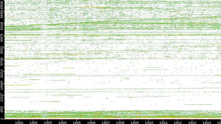 Src. Port vs. Time