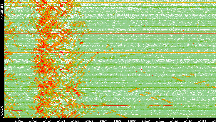Dest. IP vs. Time
