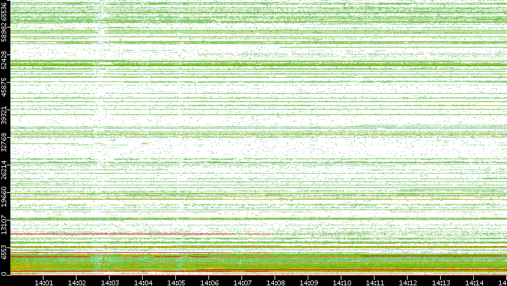 Dest. Port vs. Time