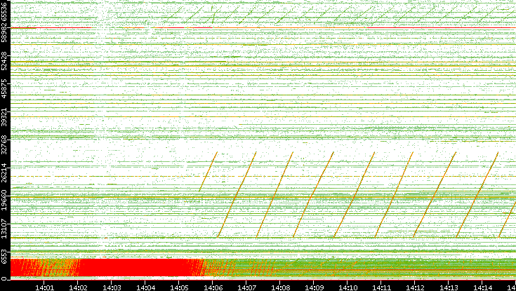 Src. Port vs. Time