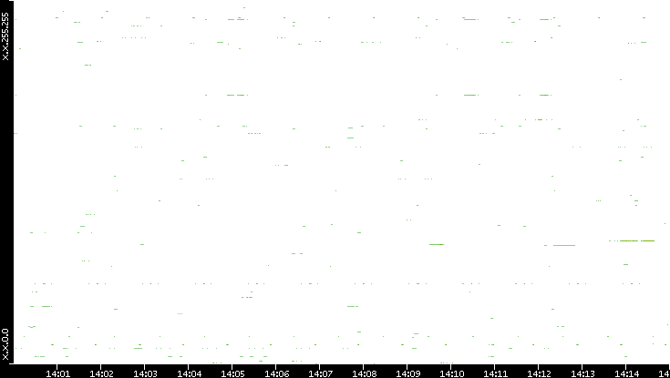 Dest. IP vs. Time