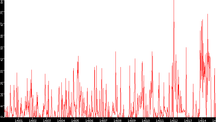 Nb. of Packets vs. Time