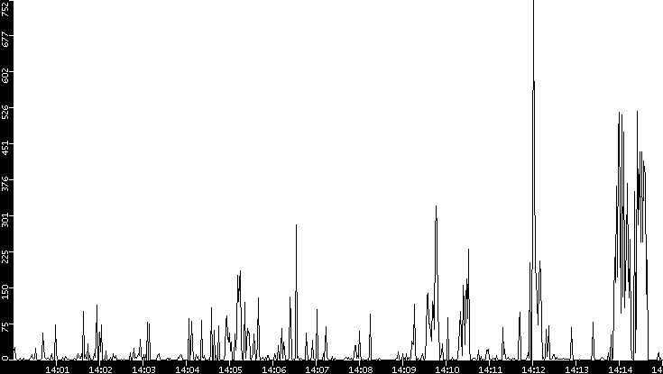 Throughput vs. Time