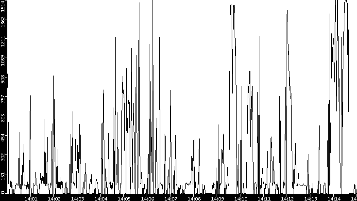 Average Packet Size vs. Time