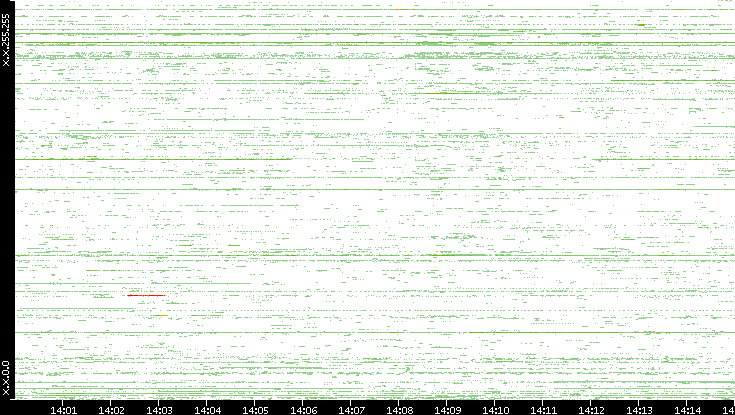 Src. IP vs. Time