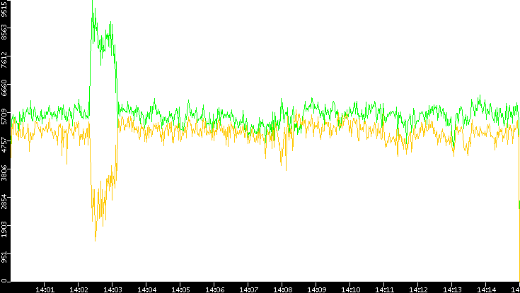 Entropy of Port vs. Time