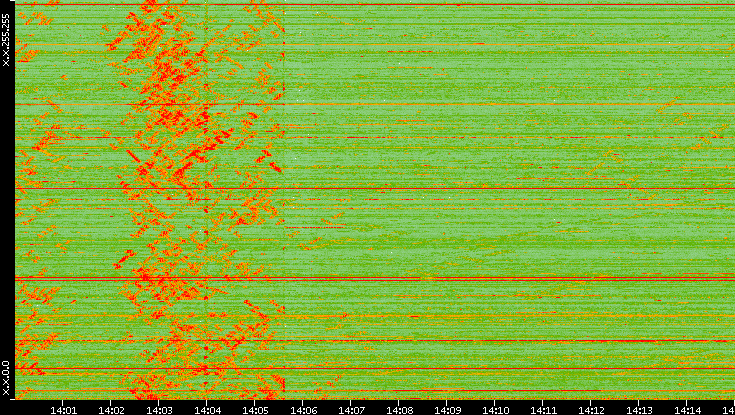 Dest. IP vs. Time