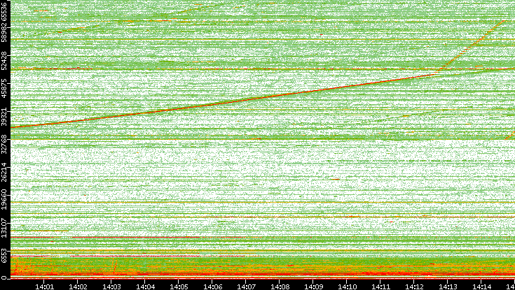 Dest. Port vs. Time