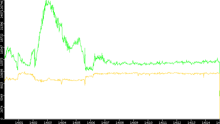 Entropy of Port vs. Time