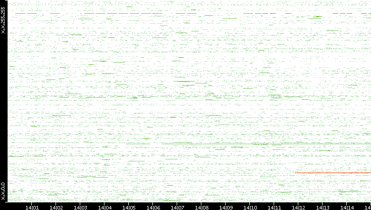 Src. IP vs. Time