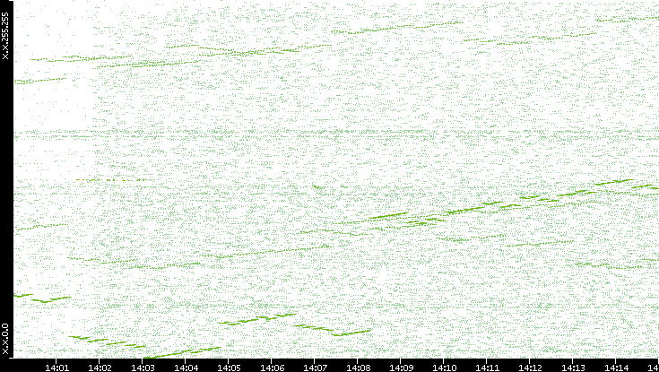 Dest. IP vs. Time