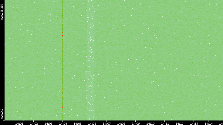 Dest. IP vs. Time