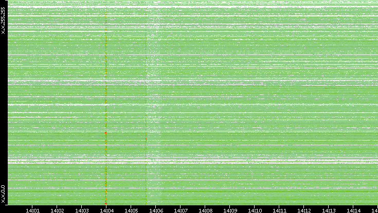 Src. IP vs. Time