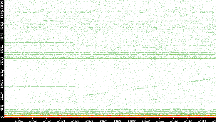 Dest. Port vs. Time