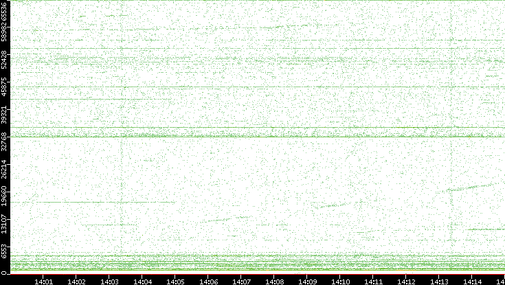 Src. Port vs. Time