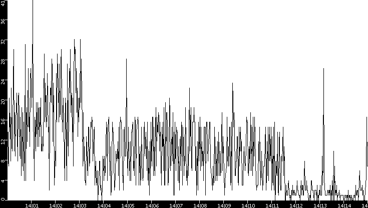 Throughput vs. Time