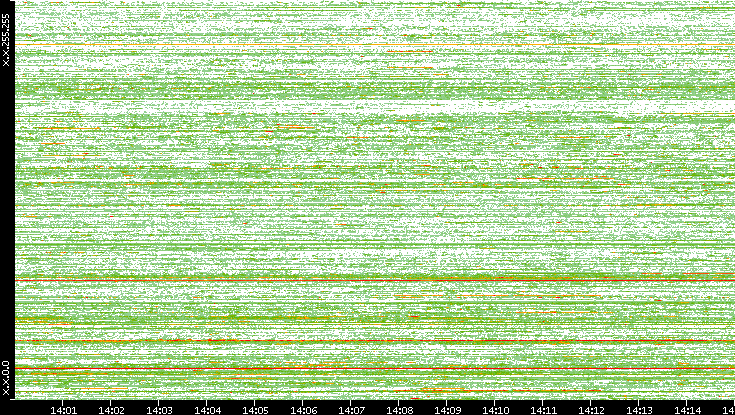 Dest. IP vs. Time