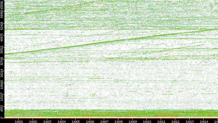 Dest. Port vs. Time