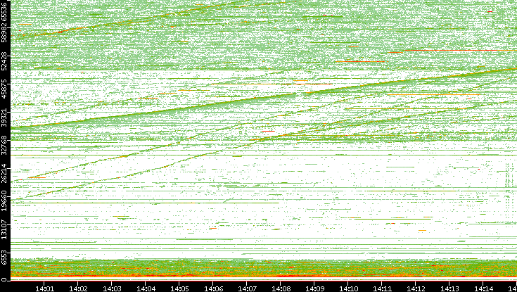 Src. Port vs. Time