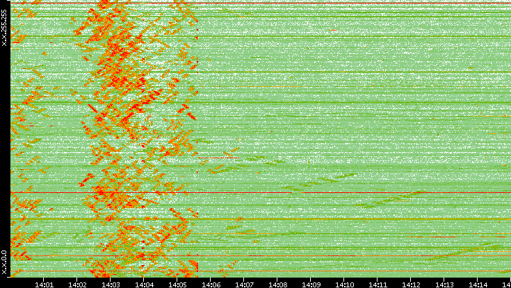 Dest. IP vs. Time