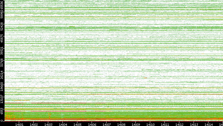 Dest. Port vs. Time