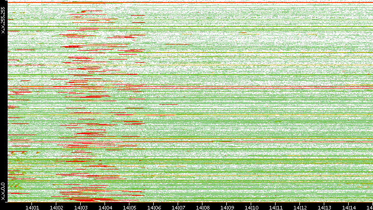 Src. IP vs. Time