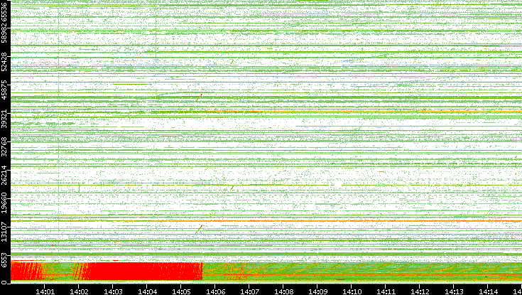 Src. Port vs. Time