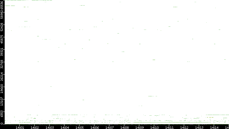 Dest. Port vs. Time