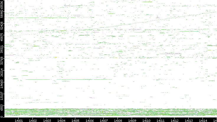 Dest. Port vs. Time