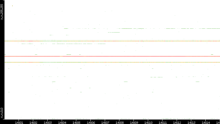 Dest. IP vs. Time