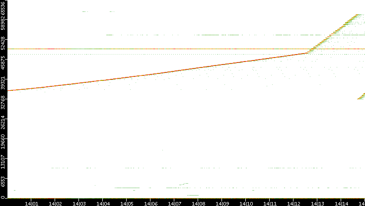 Dest. Port vs. Time