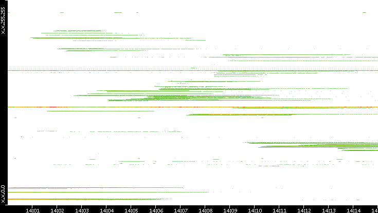 Src. IP vs. Time