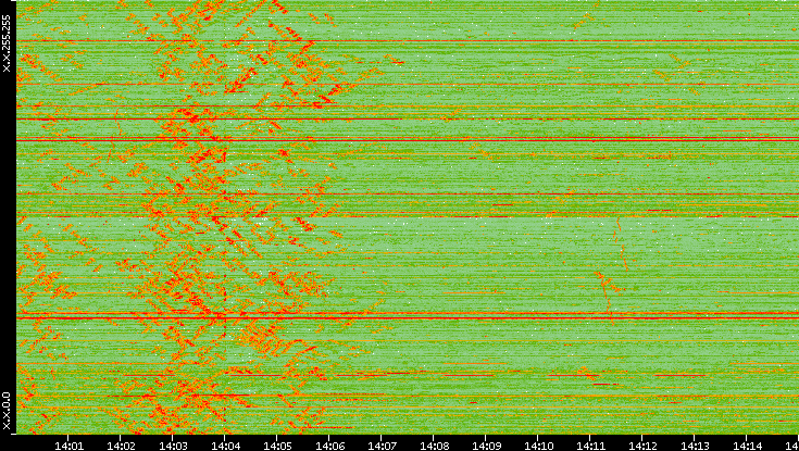 Dest. IP vs. Time