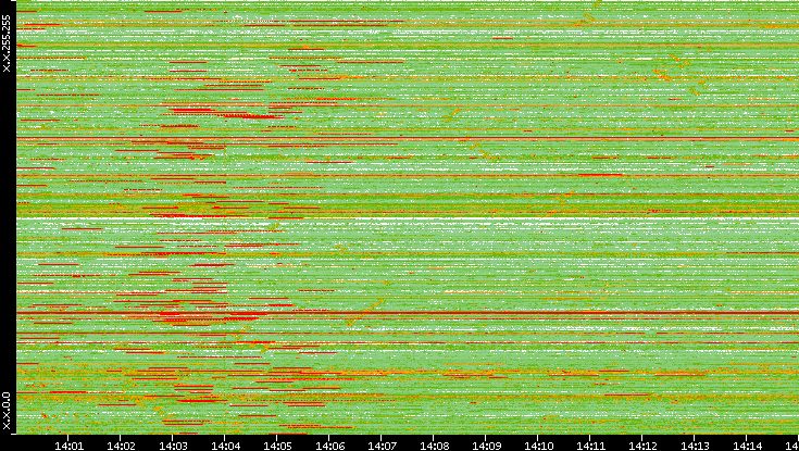 Src. IP vs. Time