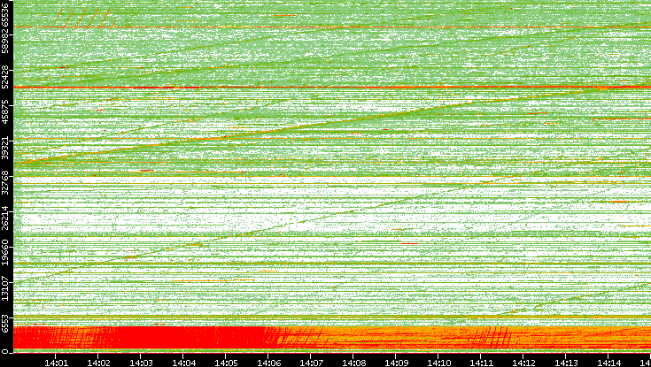 Src. Port vs. Time