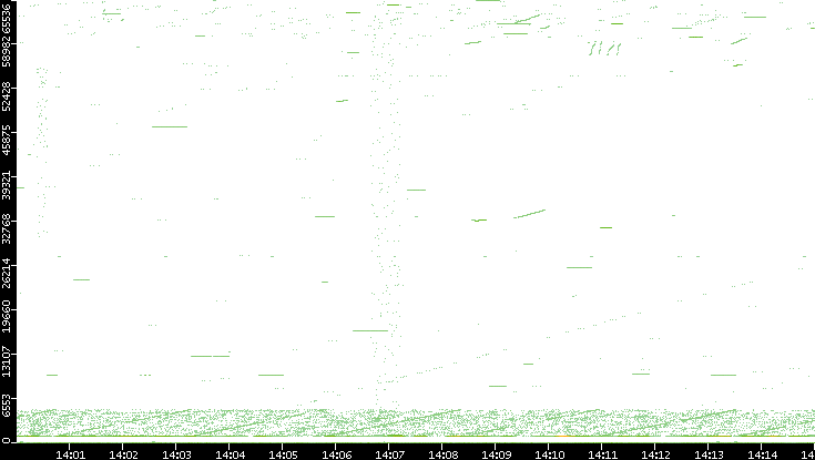 Src. Port vs. Time