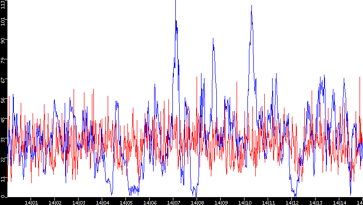 Nb. of Packets vs. Time