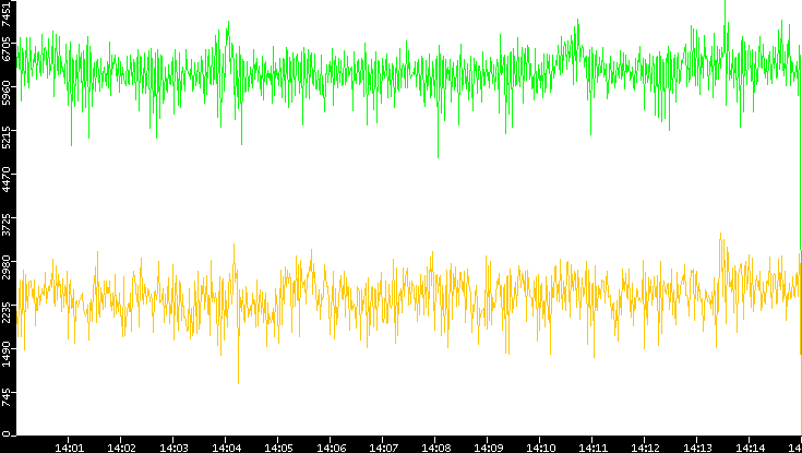 Entropy of Port vs. Time