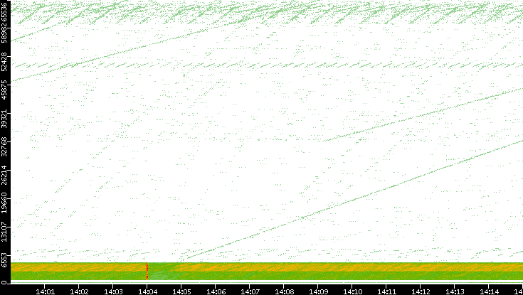 Src. Port vs. Time