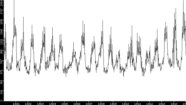 Throughput vs. Time