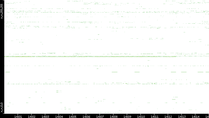 Src. IP vs. Time