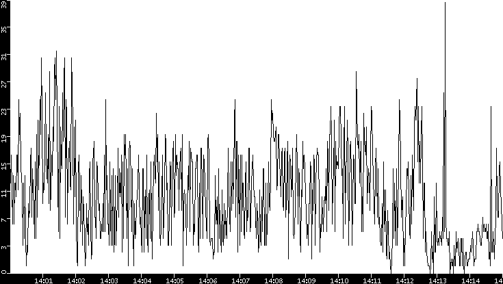 Throughput vs. Time