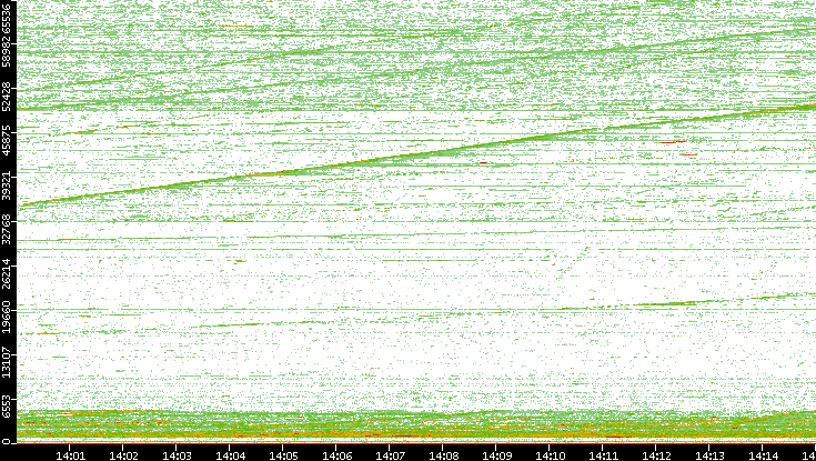 Dest. Port vs. Time