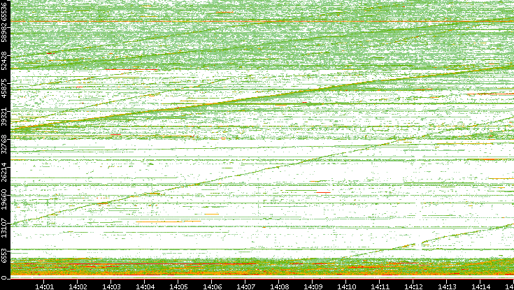 Src. Port vs. Time