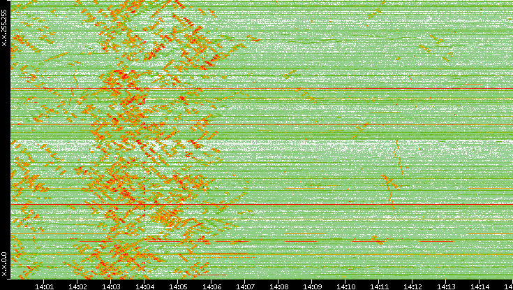 Dest. IP vs. Time